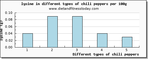 chili peppers lysine per 100g